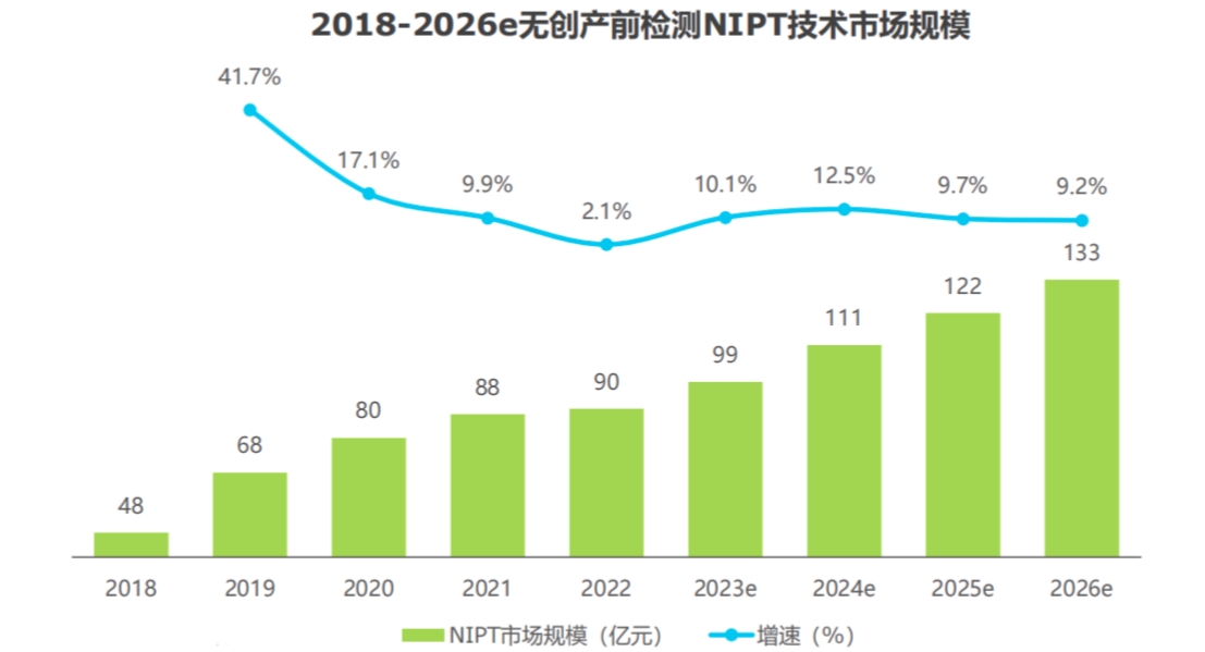 行业动态 | 一文看懂中国生殖健康行业