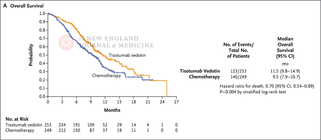 复发性宫颈癌首个ADC获批，NEJM发布试验结果