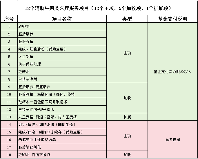 「试管婴儿」辅助生殖纳入医保，哪些项目可以报销？