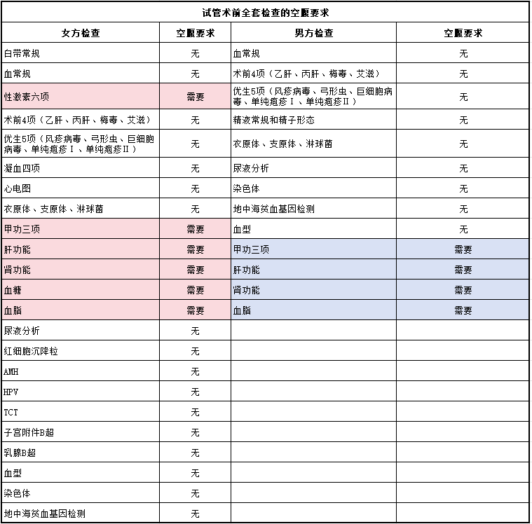 试管周期中哪些检查需要空腹？